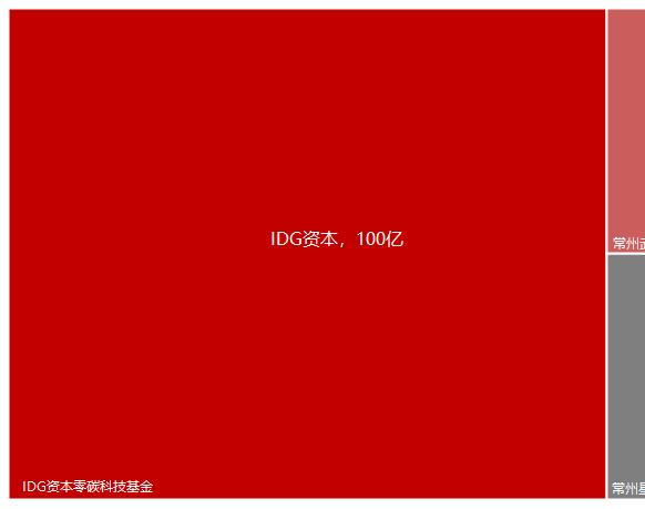 2023年私募股权市场，哪些创投城市的GP值得关注？