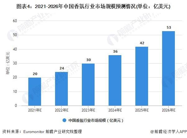 GUCCI母公司对高端香水品牌Creed收购价为35亿欧元【附中国香水香氛行业市场预测】