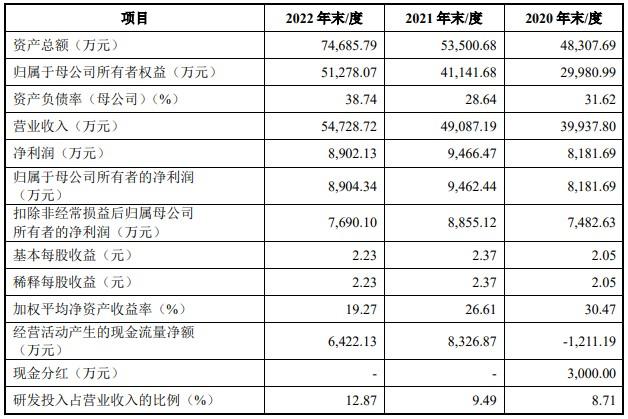 A股申购 | 机器视觉及工业软件开发提供商智信精密(301512.SZ)开启申购 对苹果产业链存在重大依赖风险