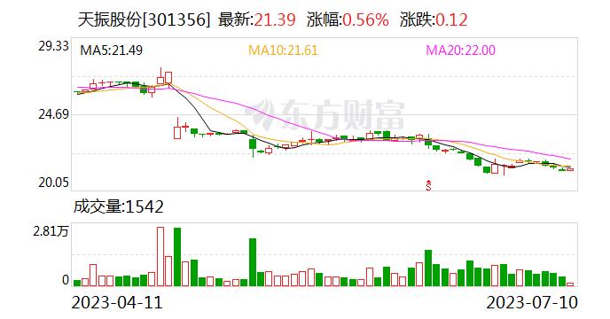 天振股份：国内年产3000万平米的新型复合地板项目建设期到2023年底 目前部分车间已投入使用