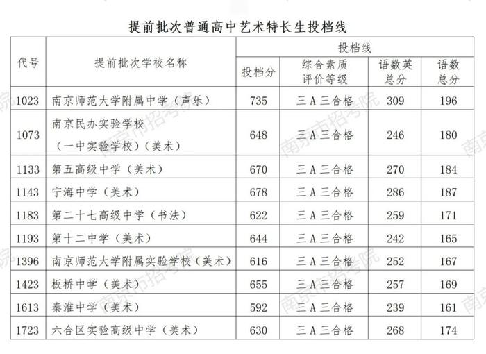 刚刚，南师附中、金中新街口等中招一批次部分高中投档线揭晓