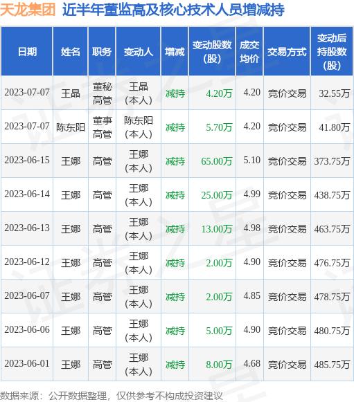 天龙集团：7月7日公司高管陈东阳、王晶减持公司股份合计9.9万股