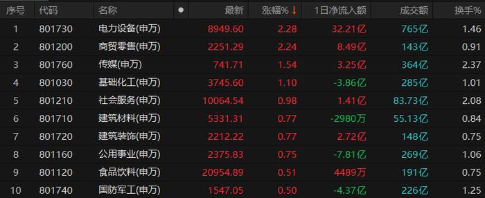 逾32亿元大单涌入电力设备 PVDF概念大涨3.18%