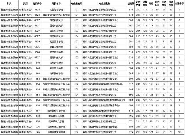 湖南2023年高招本科提前批(军事院校)平行一志愿投档分数线出炉！