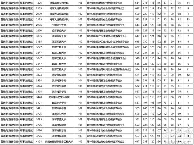 最高分658！湖南本科提前批(军事院校)平行一志愿投档线出炉！