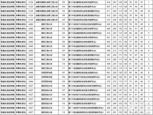 最高分658！湖南本科提前批(军事院校)平行一志愿投档线出炉！