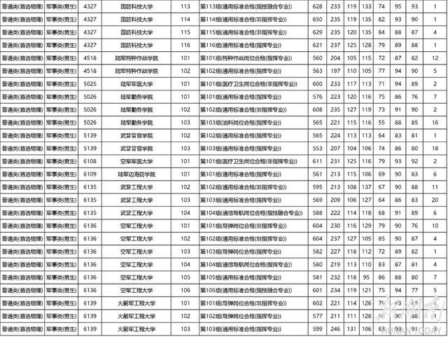 最高分658！湖南本科提前批(军事院校)平行一志愿投档线出炉！