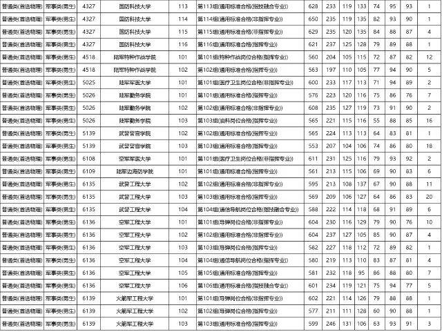 湖南2023年高招本科提前批(军事院校)平行一志愿投档分数线出炉！