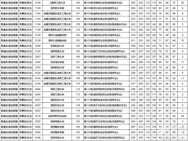 最高分658！湖南本科提前批(军事院校)平行一志愿投档线出炉！