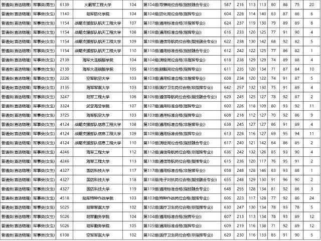 湖南2023年高招本科提前批(军事院校)平行一志愿投档分数线出炉！