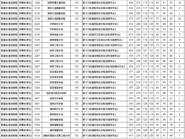 湖南2023年高招本科提前批(军事院校)平行一志愿投档分数线出炉！