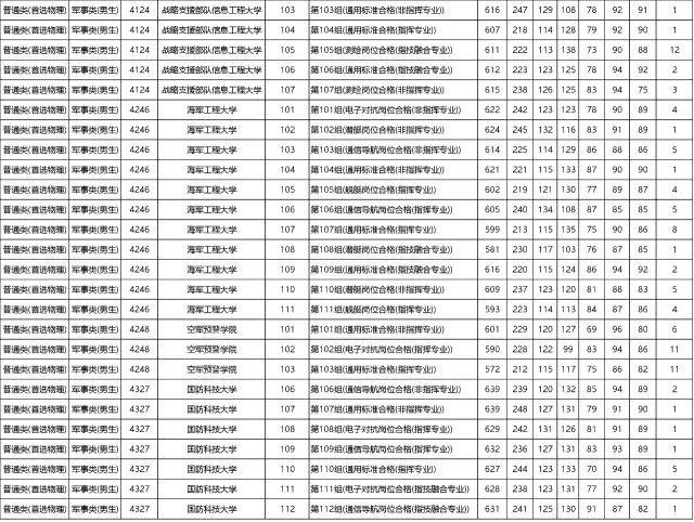 湖南2023年高招本科提前批(军事院校)平行一志愿投档分数线出炉！