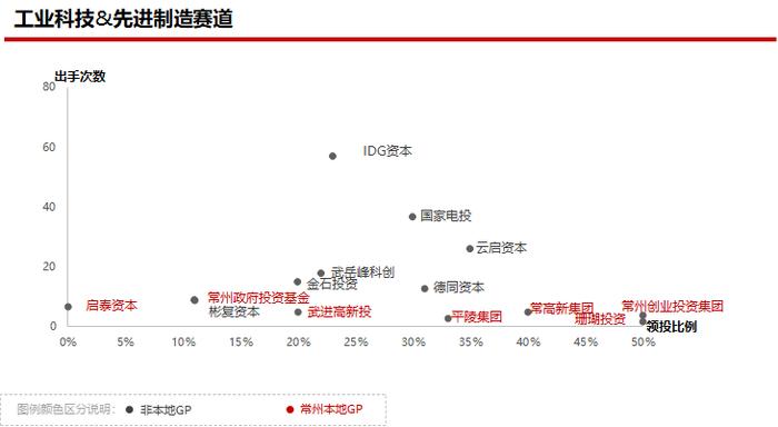 2023年私募股权市场，哪些创投城市的GP值得关注？