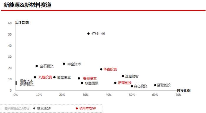 2023年私募股权市场，哪些创投城市的GP值得关注？