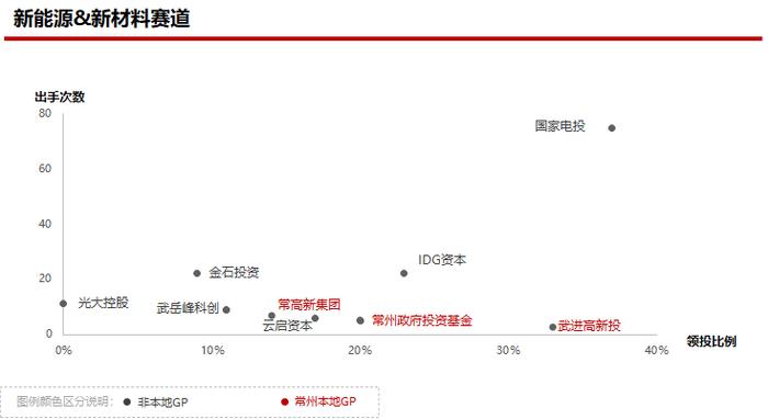 2023年私募股权市场，哪些创投城市的GP值得关注？