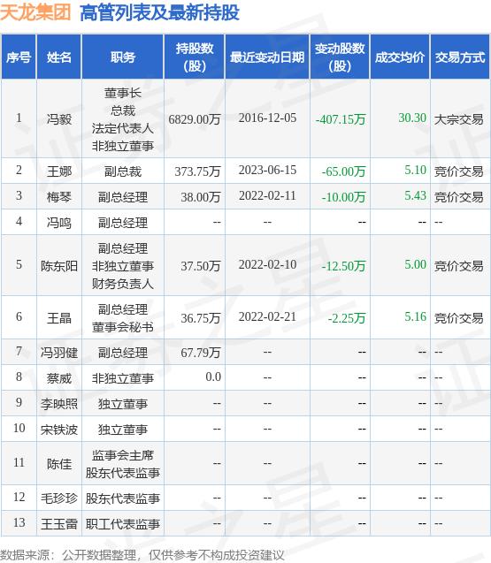 天龙集团：7月7日公司高管陈东阳、王晶减持公司股份合计9.9万股