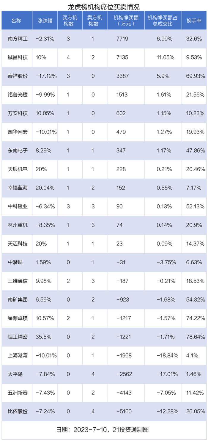 龙虎榜丨0.54亿资金抢筹联创股份，机构狂买南方精工（名单）