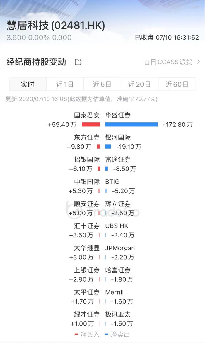 双良集团旗下「慧居科技」(2481.HK)上市首日收报招股价，绿鞋失效