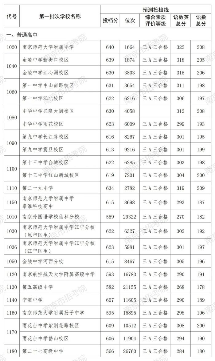 刚刚，南师附中、金中新街口等中招一批次部分高中投档线揭晓