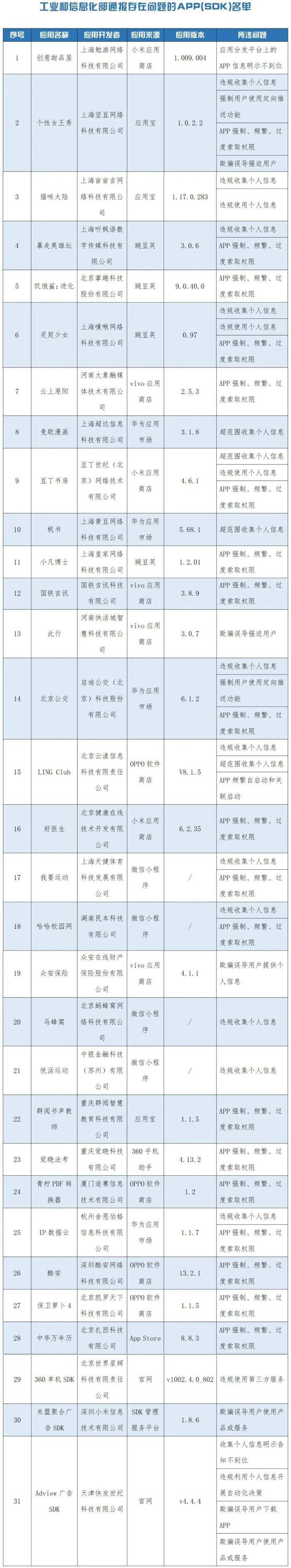 侵害用户权益！31款APP被通报！速查你手机里有吗？