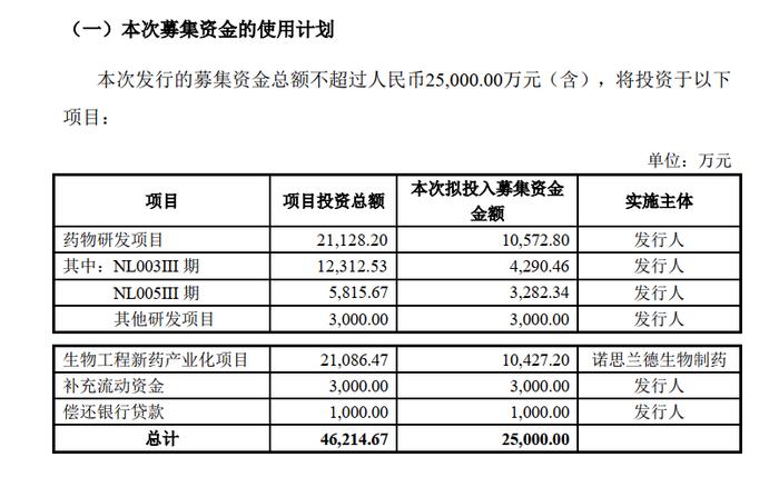 精选层挂牌发行未募足  诺思兰德拟定增2.5亿元