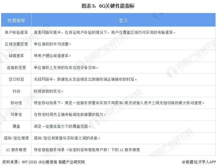 紫金山实验室首席科学家：6G场景已有国际共识，但仍需提升关键能力【附6G行业发展现状】