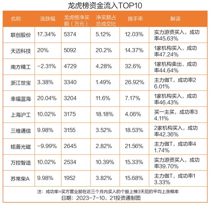 龙虎榜丨0.54亿资金抢筹联创股份，机构狂买南方精工（名单）