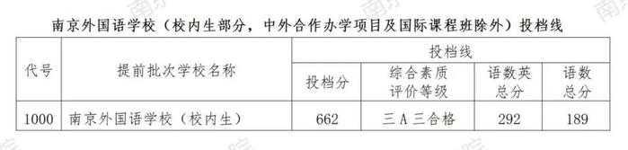 刚刚，南师附中、金中新街口等中招一批次部分高中投档线揭晓