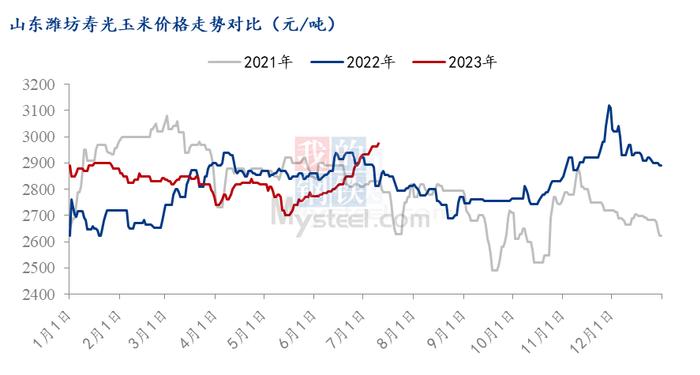 Mysteel解读：2023年上半年华北玉米行情回顾及下半年展望