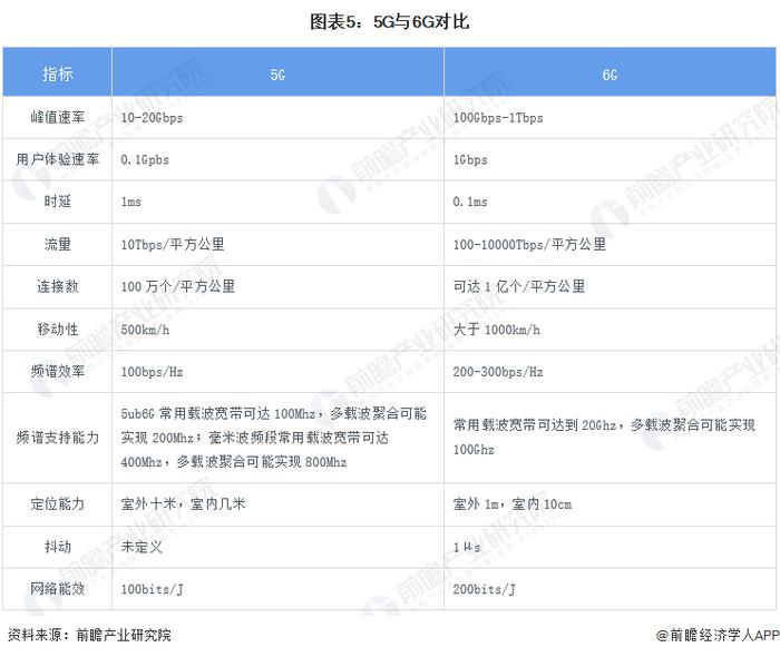 紫金山实验室首席科学家：6G场景已有国际共识，但仍需提升关键能力【附6G行业发展现状】