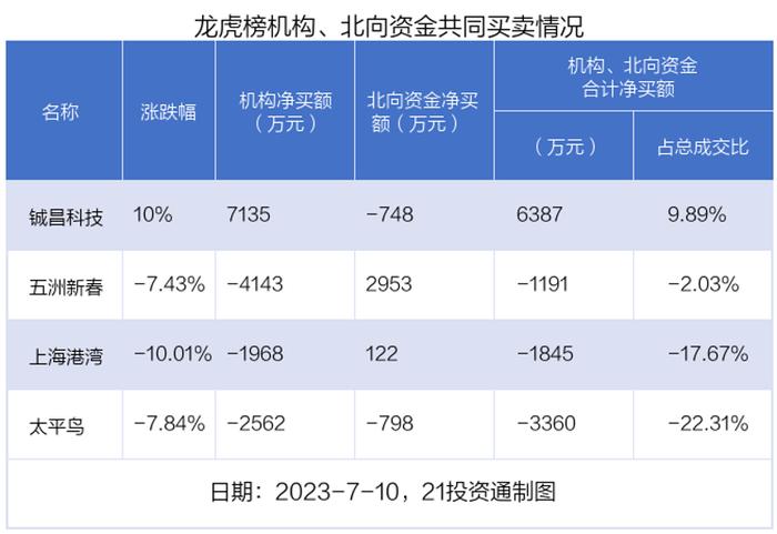 龙虎榜丨0.54亿资金抢筹联创股份，机构狂买南方精工（名单）