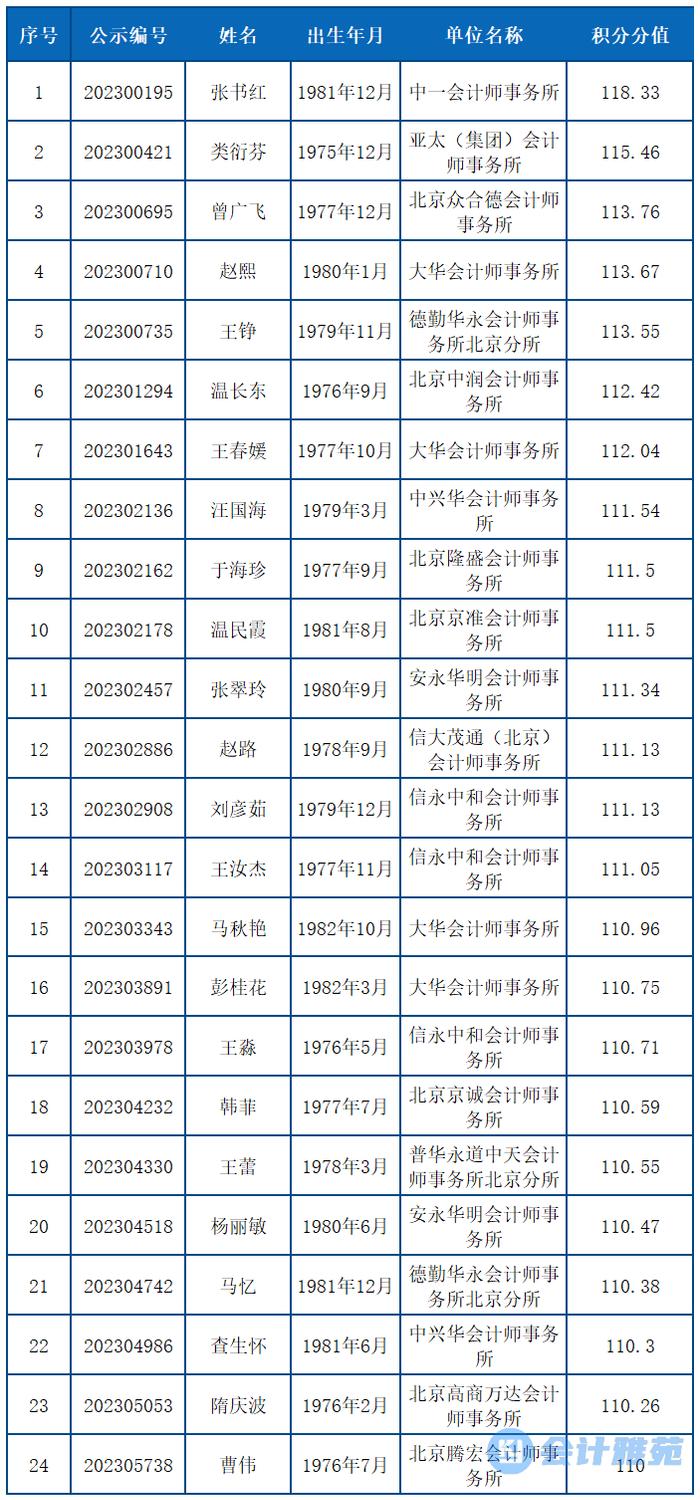北京2023年积分落户名单公示！24人来自会计师事务所！