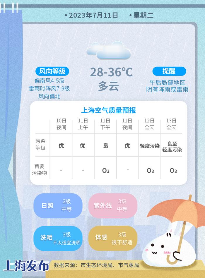 近17年最热梅雨结束！上海7月11日出梅