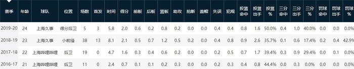 2016年CBA新秀生存现状：8人被选中 状元获顶薪 1人已转战娱乐圈