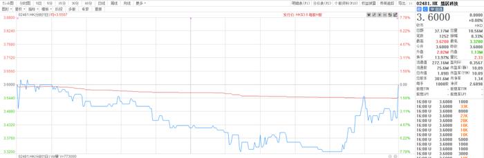 双良集团旗下「慧居科技」(2481.HK)上市首日收报招股价，绿鞋失效