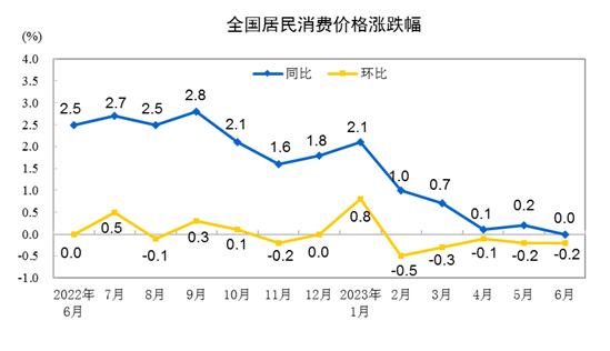 国家统计局发布6月份居民消费价格指数（CPI）