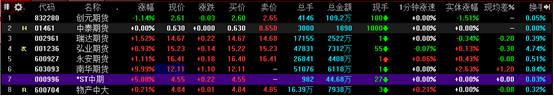 南华期货股价涨停 预估上半年归母净利润同比倍增至1.6亿元-1.75亿元 整体期货交易量回暖