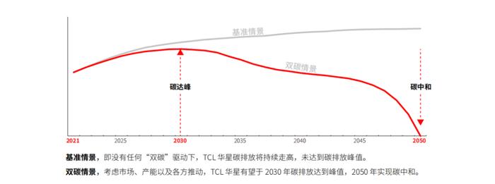 TCL华星建设低碳环保绿色生态体系,为碳中和助力