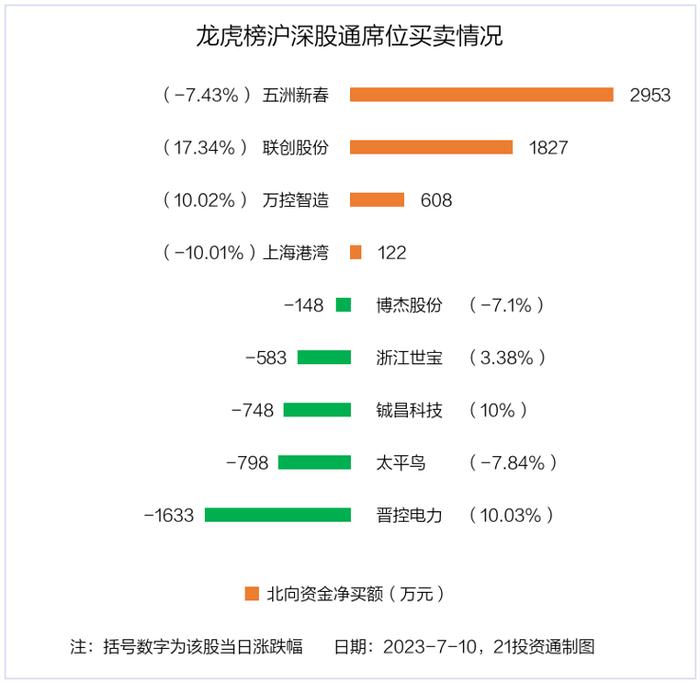 龙虎榜丨0.54亿资金抢筹联创股份，机构狂买南方精工（名单）