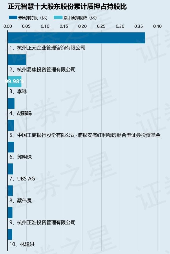 正元智慧（300645）股东杭州正元舜然实业有限公司质押670万股，占总股本4.7733%