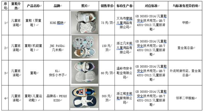 50款童鞋测评结果出炉 几米熊、好榜样等15款样品与标准有差异