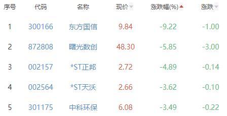 碳中和板块涨0.34% 晋控电力涨10.03%居首