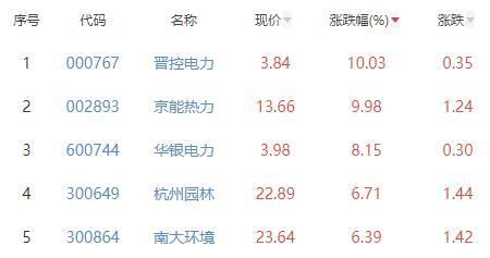 碳中和板块涨0.34% 晋控电力涨10.03%居首