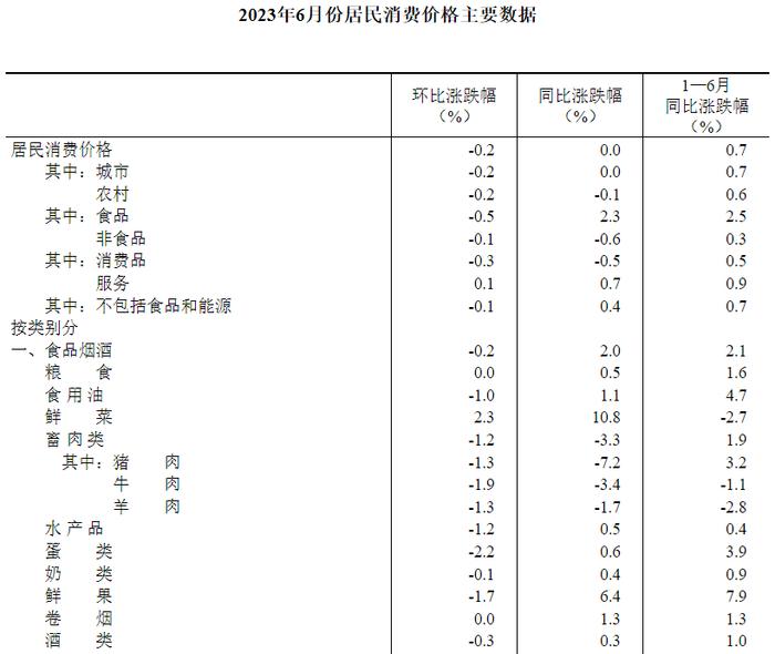 国家统计局公布最新CPI数据！鲜菜同比涨10.8%，猪肉同比降7.2%...如何解读？