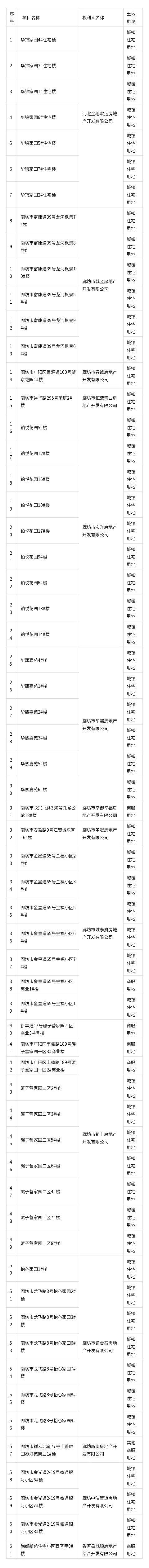 【践行社会主义核心价值观】廊坊市不动产登记中心关于2023年4月-6月市区建设项目首次登记情况的公示