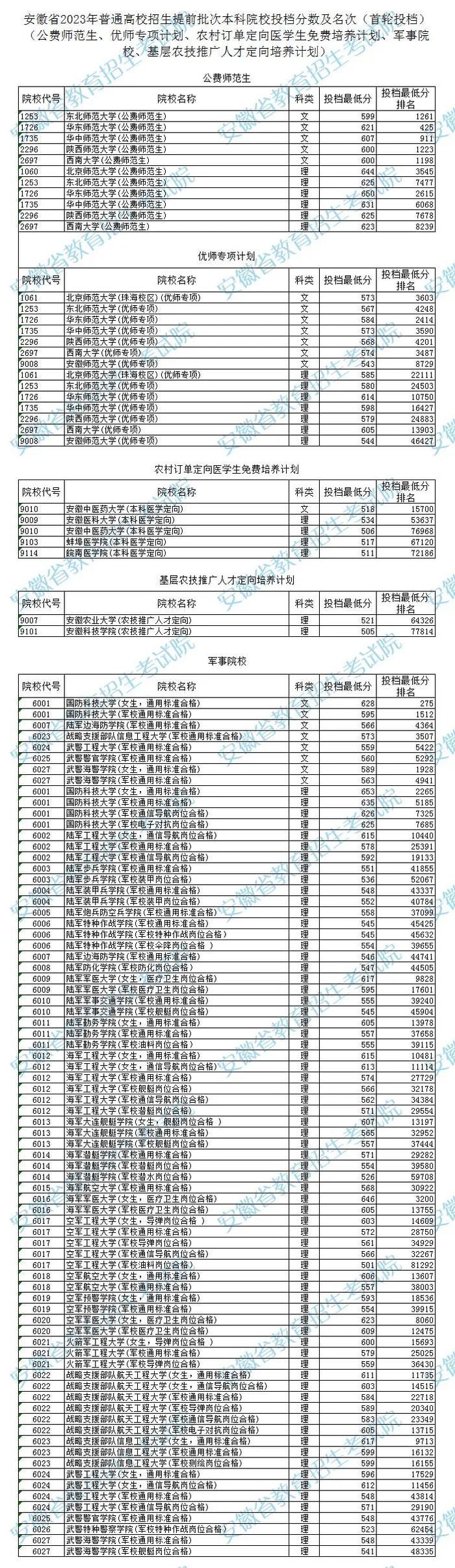 安徽高招部分提前批次投档线和排名公布