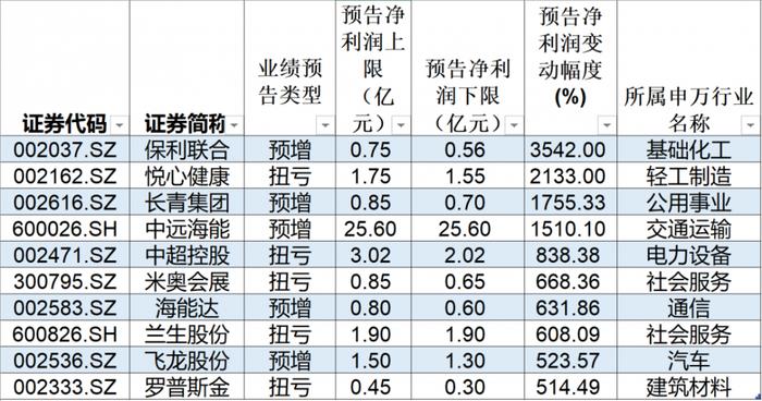 “中考”成绩提前看，哪些上市公司赚钱了？