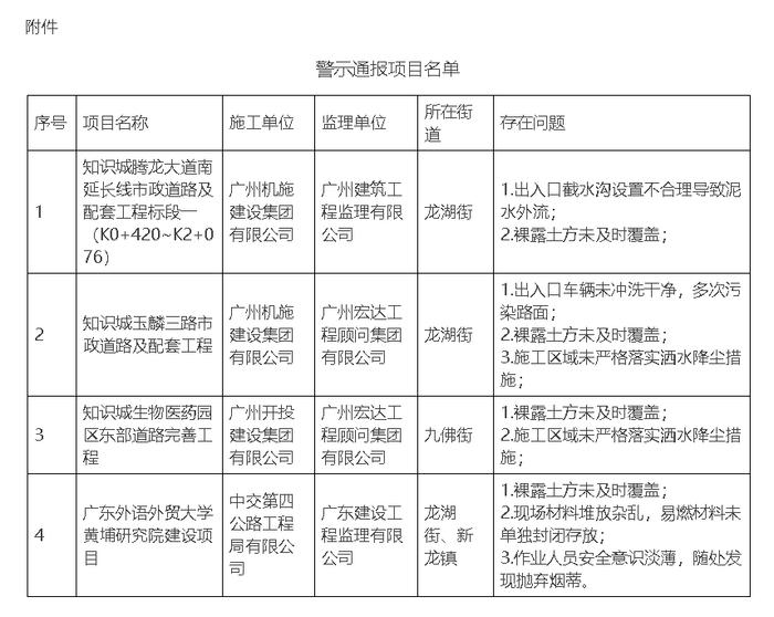 广州机施建设集团、中交第四公路工程局等企业均因施工现场存在问题被通报