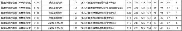 湖南2023年高招本科提前批(军事院校)平行一志愿投档分数线出炉！