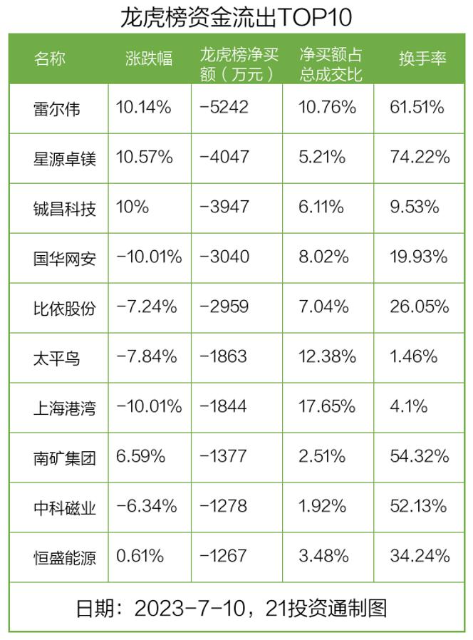 龙虎榜丨0.54亿资金抢筹联创股份，机构狂买南方精工（名单）